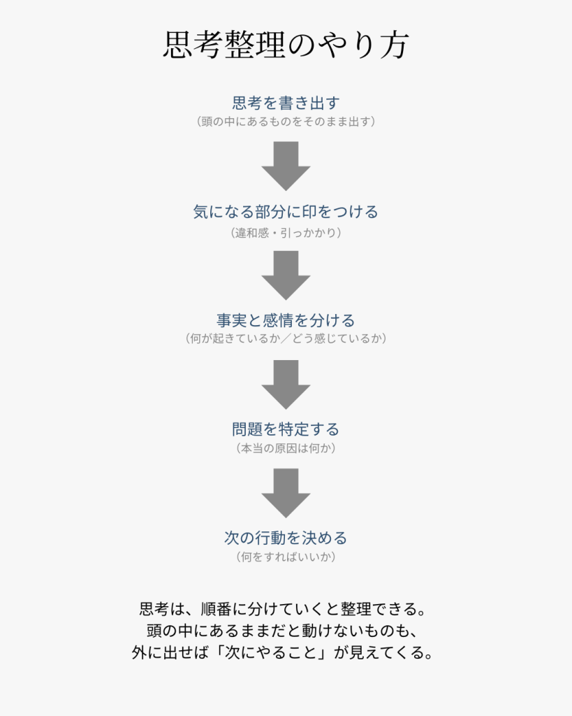 思考整理のやり方を示した図。モヤモヤした状態を言語化し、具体化・分解して整理することで、原因を明らかにし、対策と行動へつなげる手順を表している。