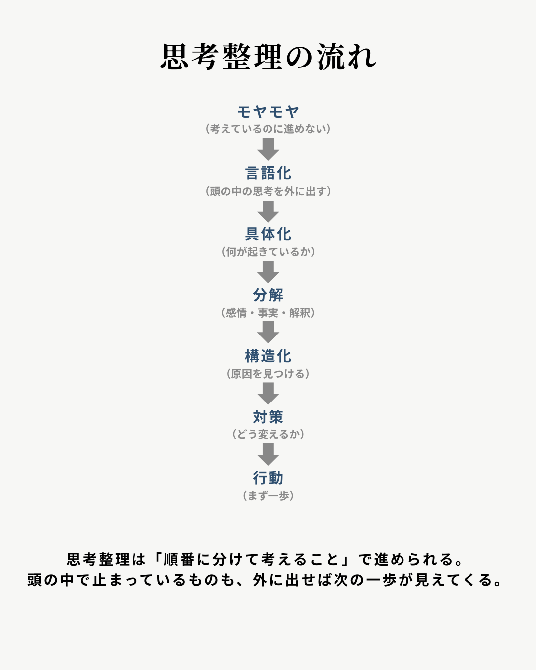 思考整理の流れを示した図。頭の中で停滞しているモヤモヤを言語化し、具体化・分解して構造を整理することで、原因を見つけ、対策と行動へつなげるプロセスを表している。