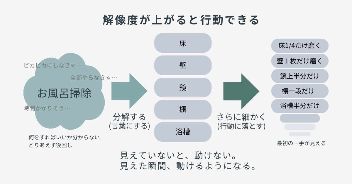 お風呂掃除を例に、曖昧な問題を分解して具体的な行動にすると「何をすればいいか」が見えるようになる流れを示した図