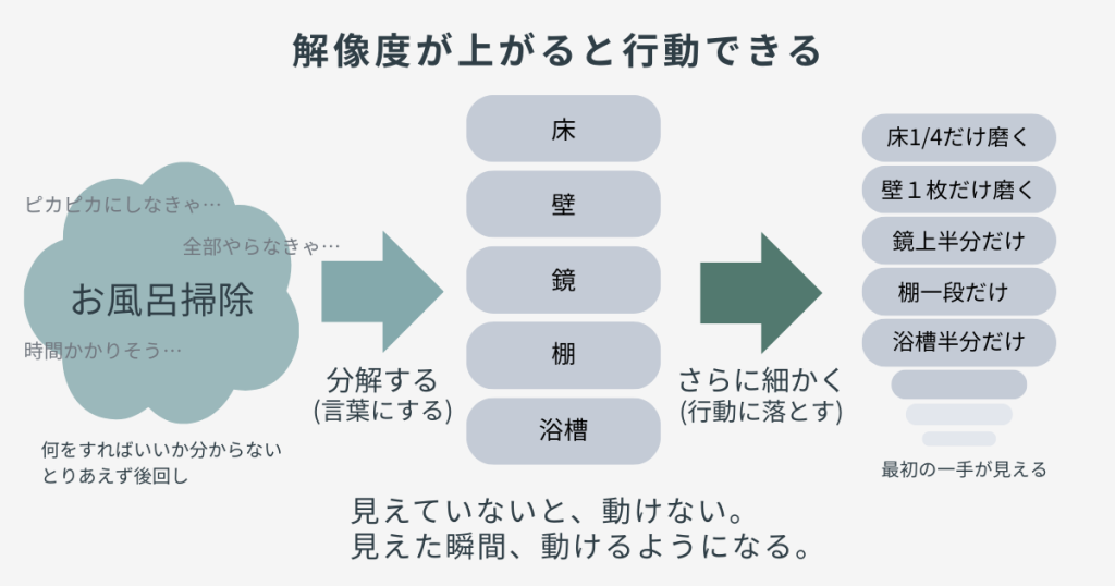 解像度の低い状態では「お風呂掃除＝大変そう」という曖昧な塊として捉えられているが、分解して具体的な作業にすると「何をすればいいか」が見えるようになることを示した図